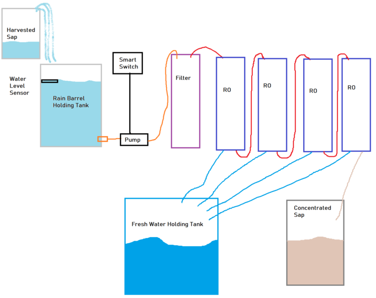 DIY Reverse Osmosis Filter for Maple Sap Lisa's Home Page